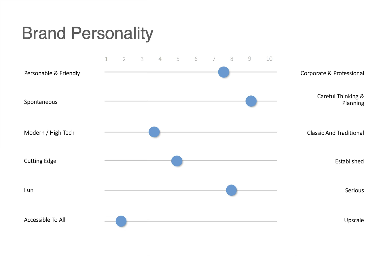 Brand personality sliders — personable to corporate, spontaneous to planned, modern to classic, cutting edge to established, fun to serious, accessible to upscale