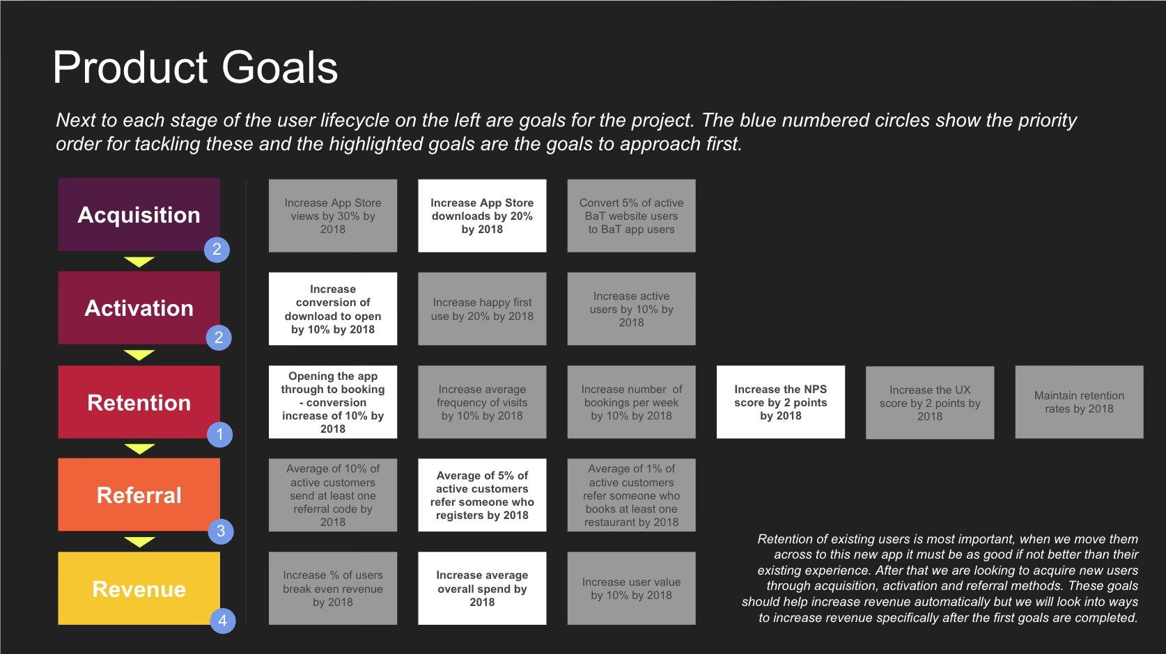 Product goals across acquisition, activation, retention, referral and revenue, with the priority goals highlighted in white