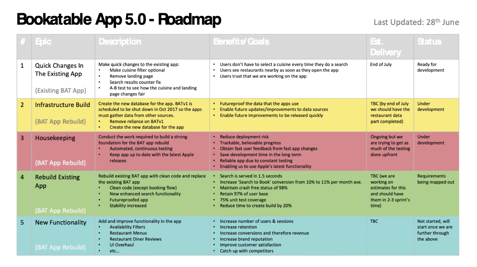 The Bookatable App 5.0 roadmap — five epics with descriptions, benefits, estimated delivery and status