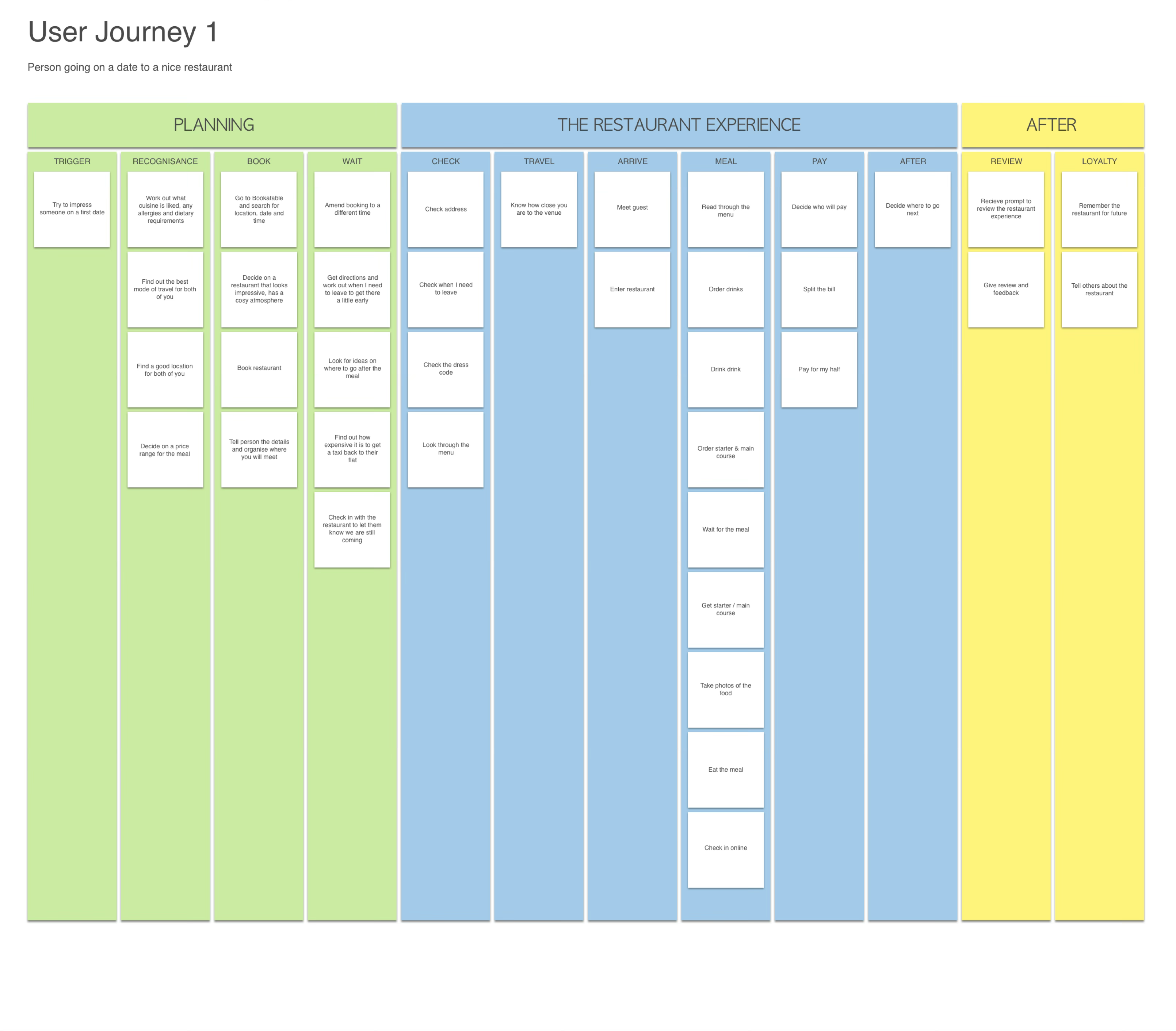 User Journey 1 — person going on a date to a nice restaurant, planning stage: trigger, recognisance, book, wait