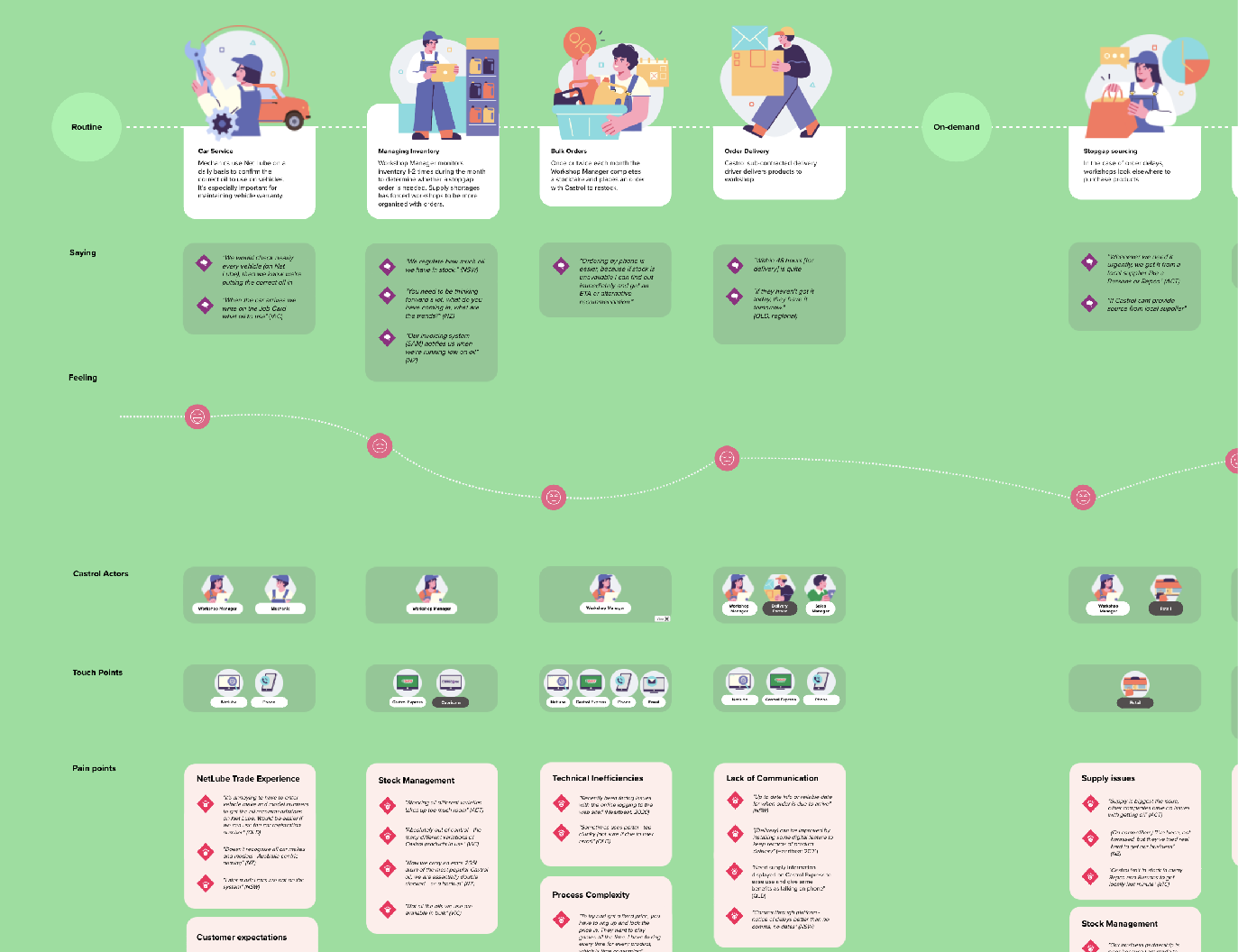 As-is customer journey map for independent workshops
