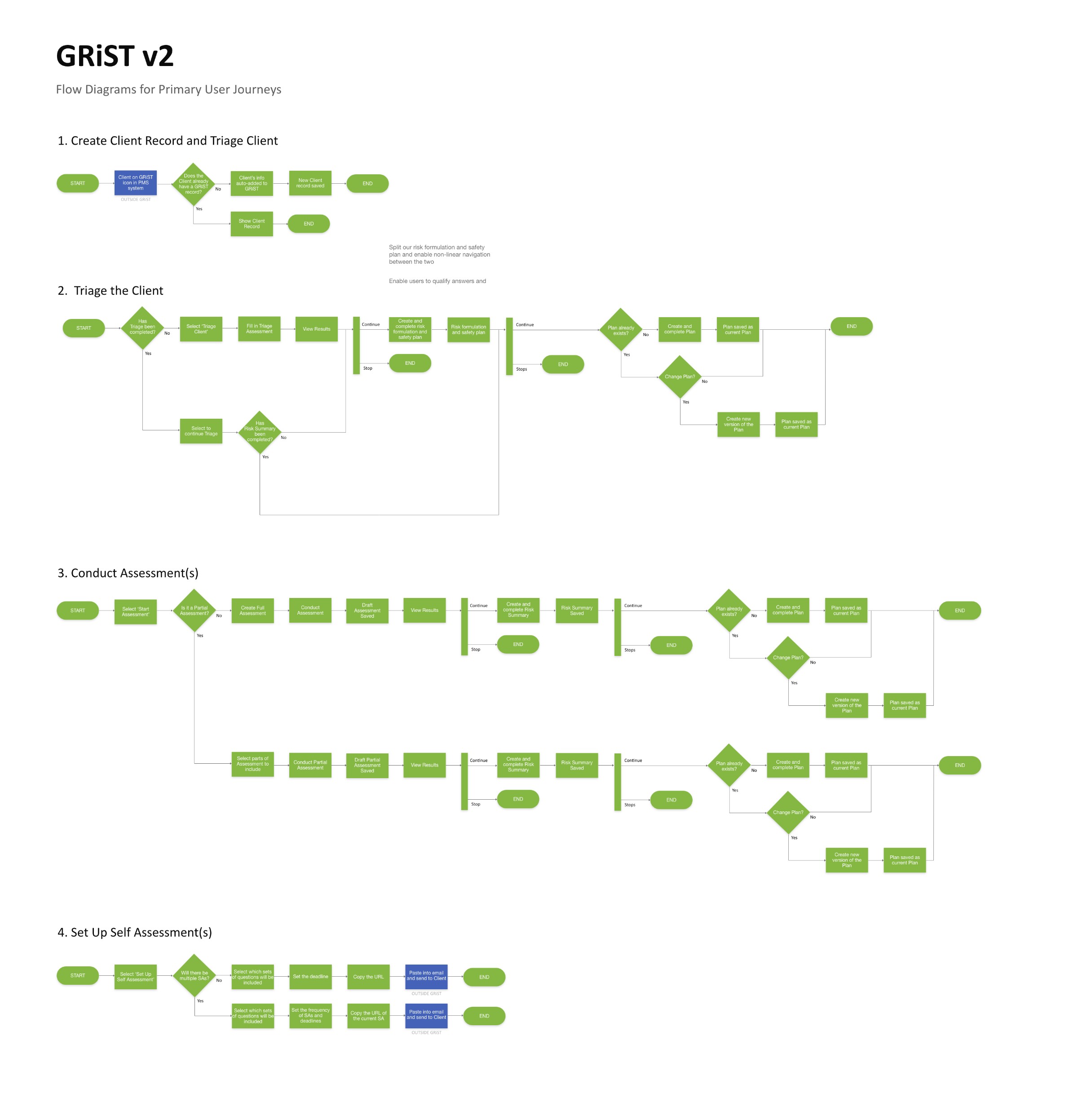 The eGRiST v2 user flow: creating a client record and triage, triaging the client, conducting assessments and setting up self assessments