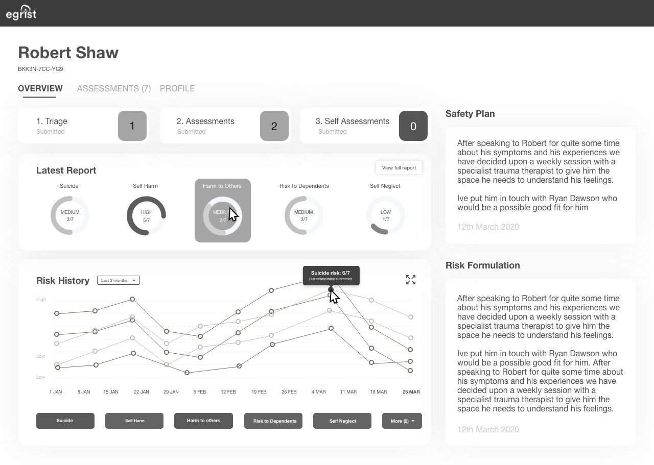 Wireframe of a client overview: triage, assessments, self assessments, a latest report and risk history