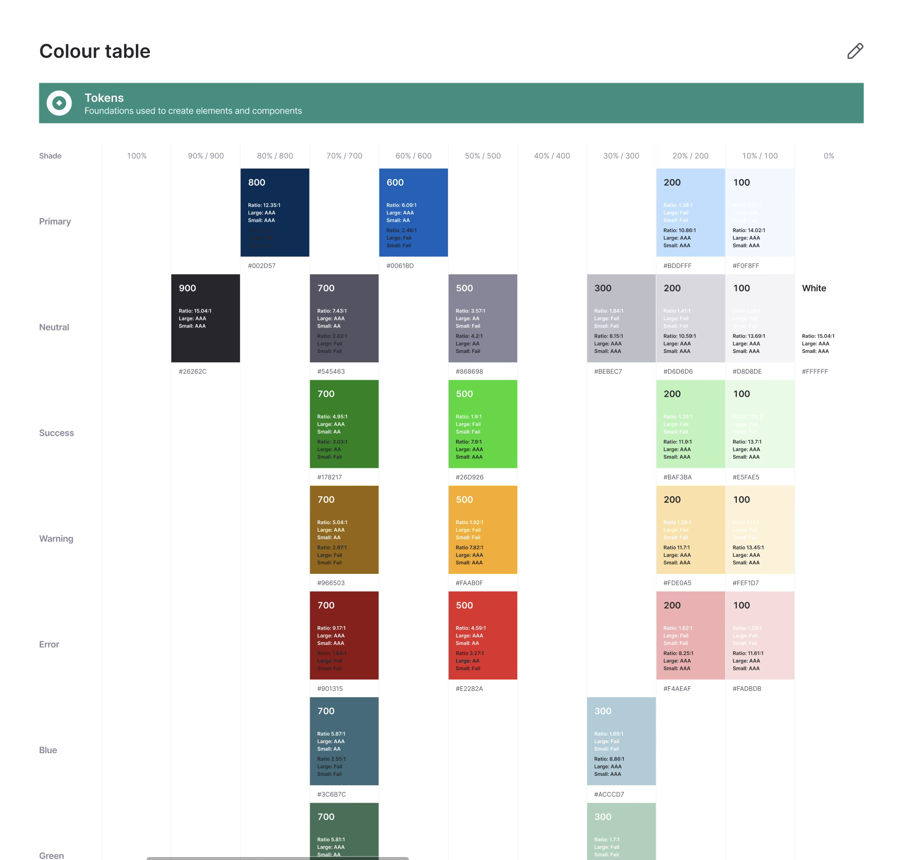 Design library colour table — primary, neutral, success, warning, error, blue and green ramps with hex values, contrast ratios and AA/AAA pass levels