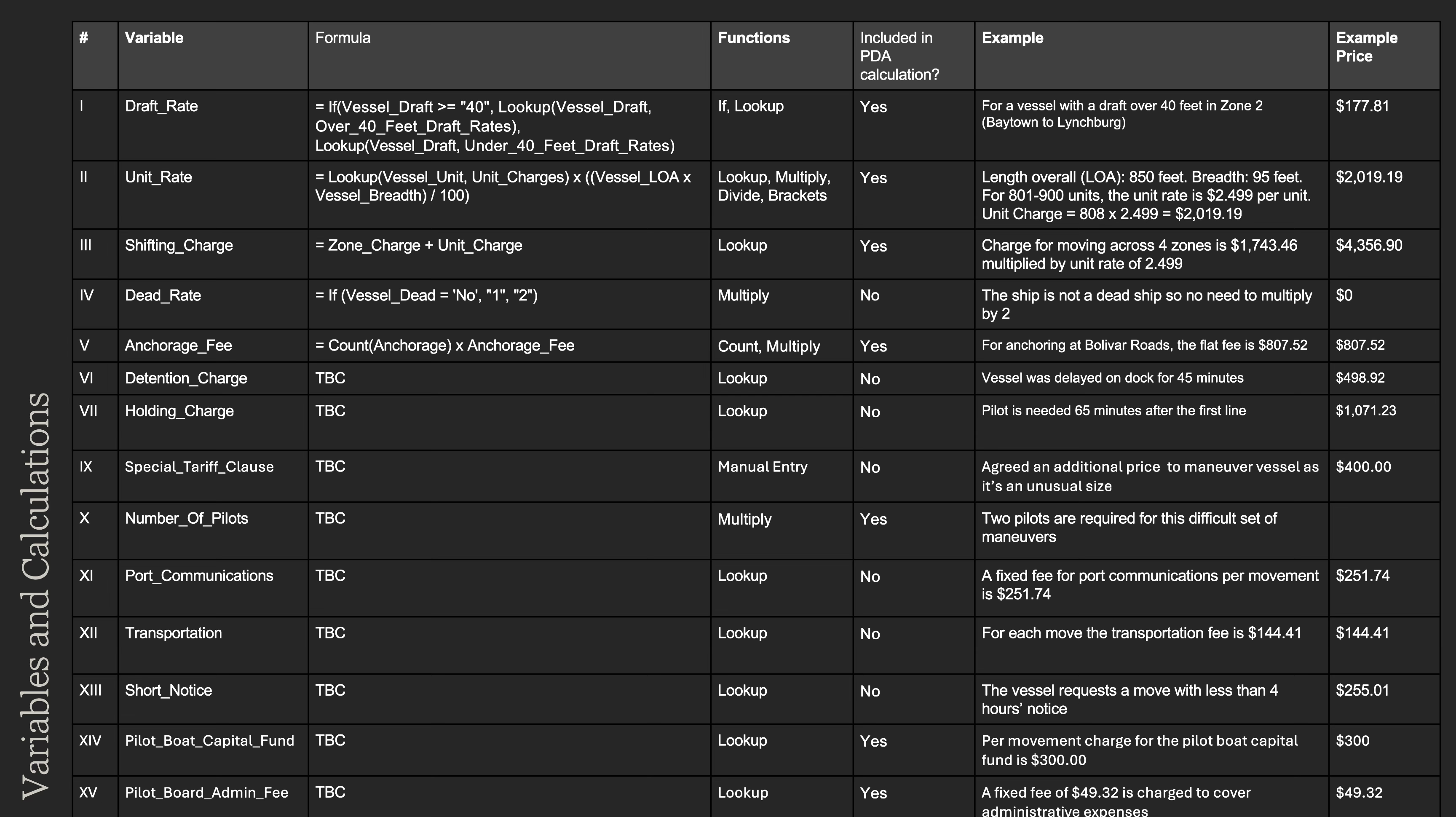 Variables and calculations table — each variable with its formula, functions used, whether it is included in the PDA calculation, a worked example and example price