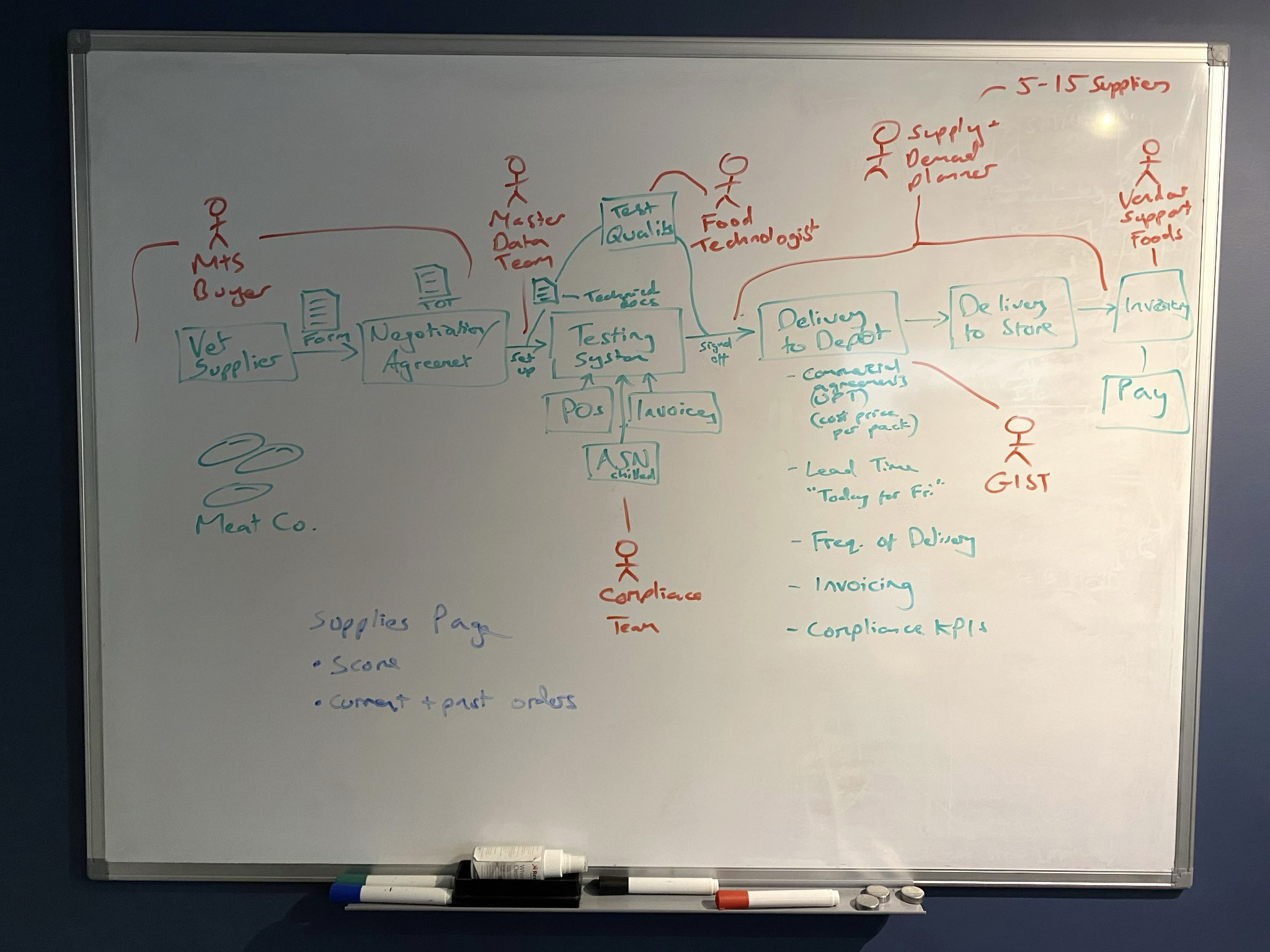 Whiteboard as-is map: a supplier's path from vetting and negotiation through master data, testing, compliance and delivery to depot, store, invoicing and payment, with the roles touching each step