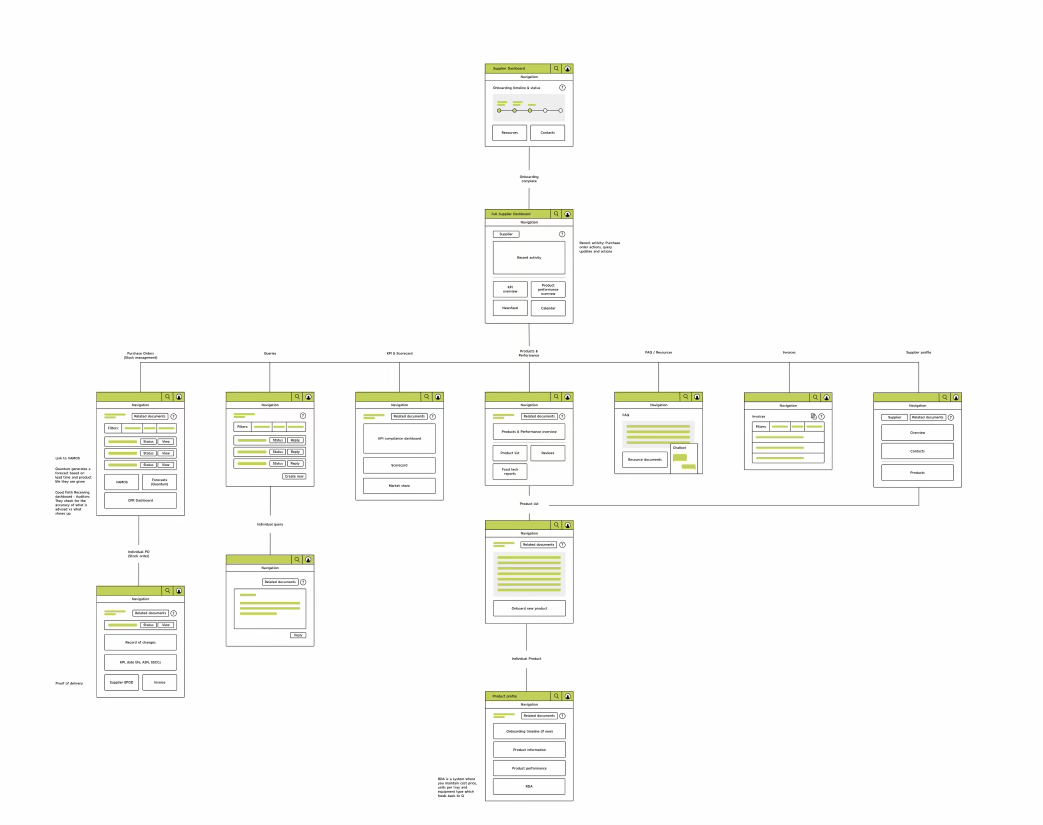 Information architecture: onboarding dashboard leading into the supplier dashboard, which branches to purchase orders, queries, KPI and scorecard, products and performance, FAQ and resources, invoices and supplier profile — each page sketched with the content it holds
