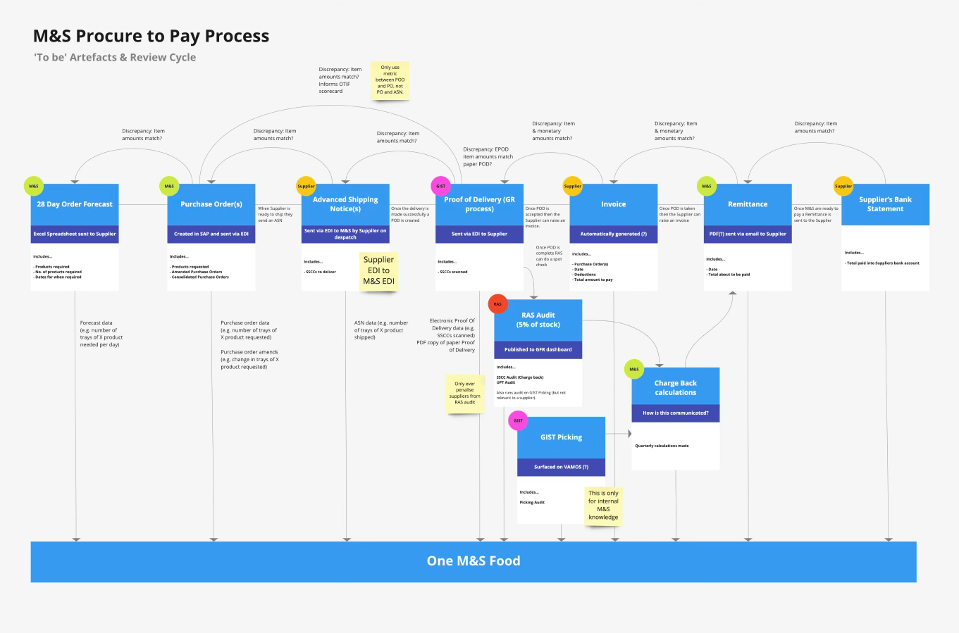 To-be workflow: the M&S procure-to-pay process from 28-day order forecast through purchase orders, advanced shipping notices, proof of delivery, audits, invoice, remittance and payment — every artefact owned by One M&S Food