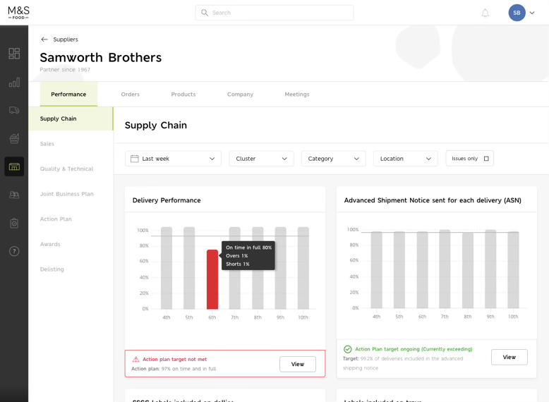 An early unbranded version of the supplier performance screen, showing delivery performance and ASN charts for Samworth Brothers