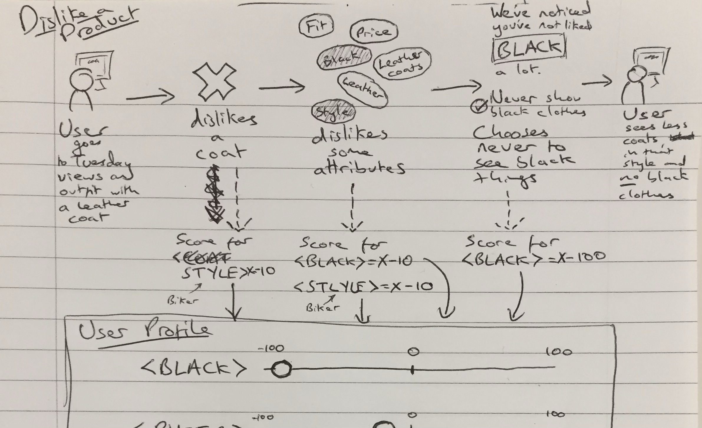 Hand sketch — disliking a coat lowers the score of its attributes in the user profile, so future suggestions change