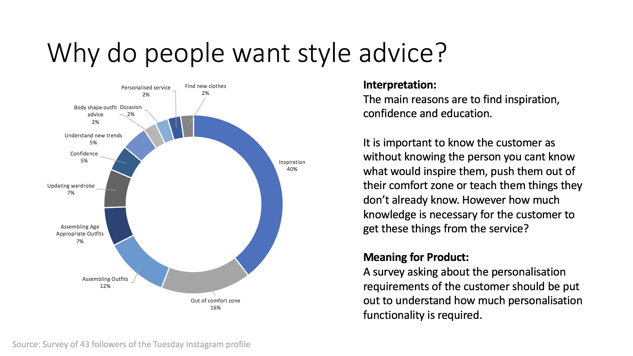 Why do people want style advice — inspiration 40%, out of comfort zone 16%, assembling outfits 12%, and the long tail