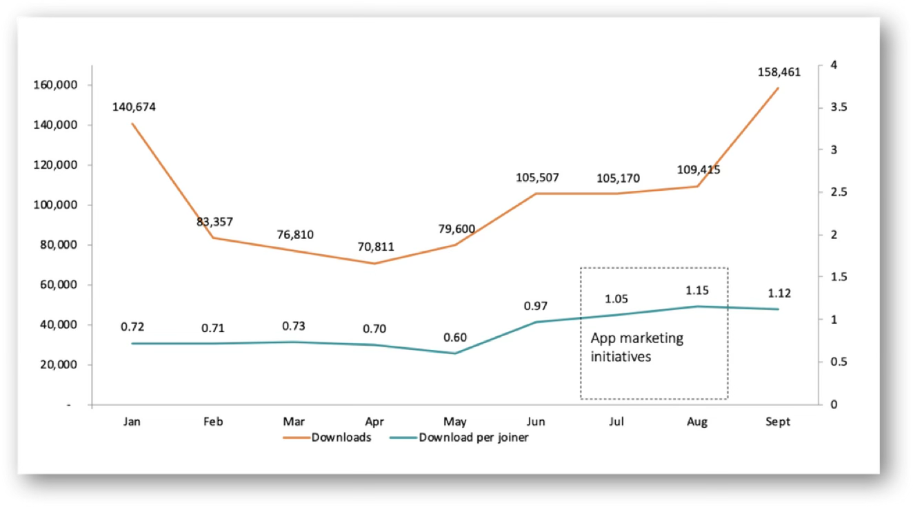 Downloads and downloads per joiner by month, January to September, with app marketing initiatives highlighted