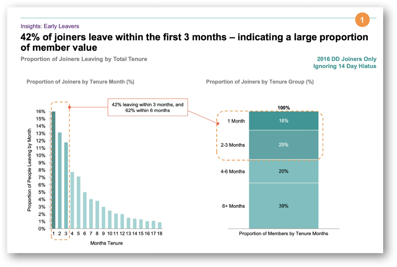 Insights: Early Leavers — 42% of joiners leave within the first 3 months, indicating a large proportion of member value