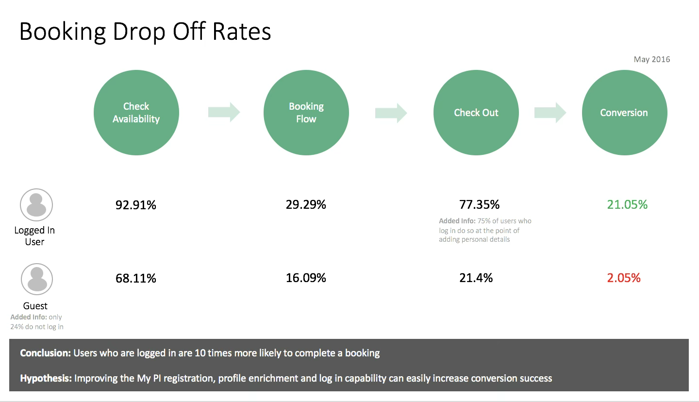 Booking drop-off rates, May 2016: logged-in users converted at 21.05%, guests at 2.05%