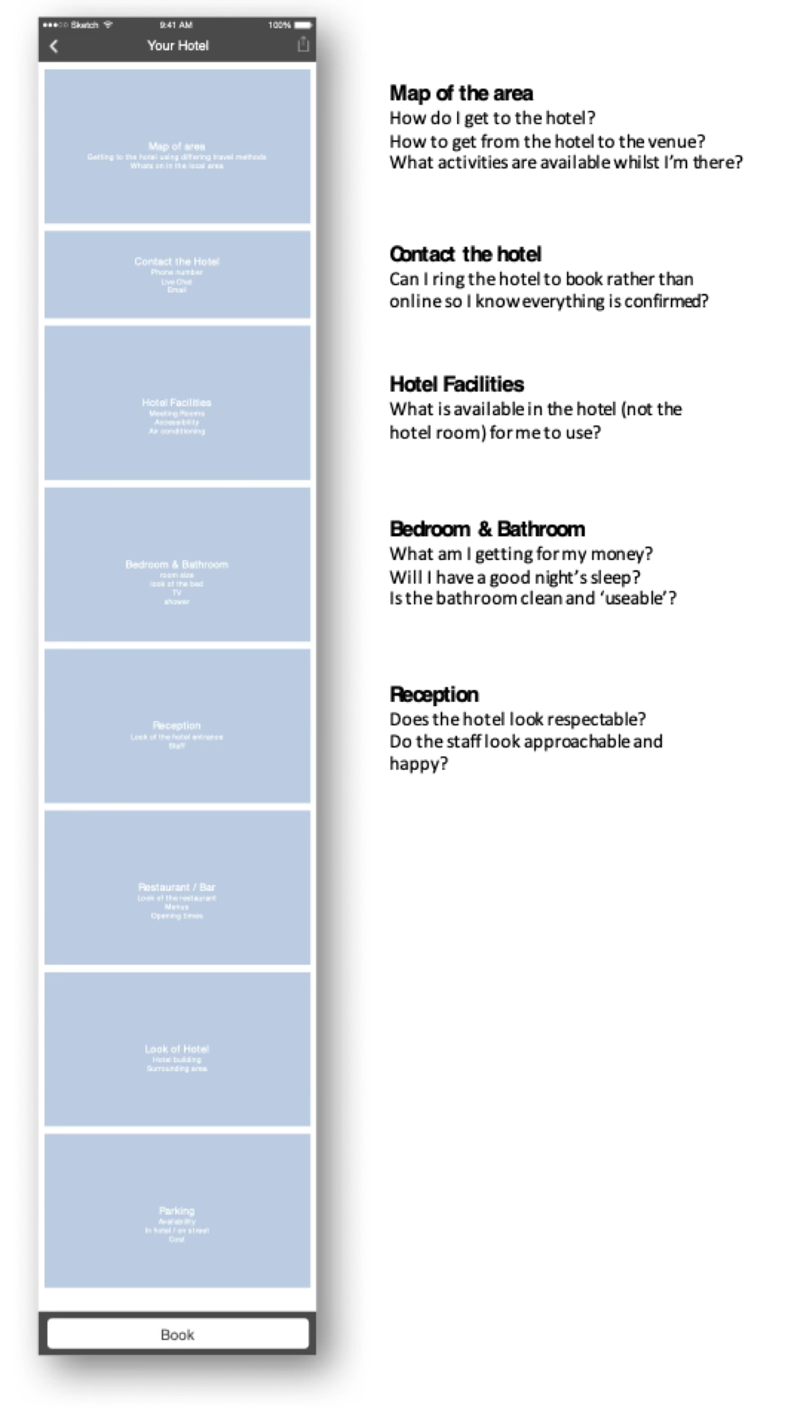 Wireframe of the hotel details page: map of the area, contact the hotel, facilities, bedroom and bathroom, reception, restaurant, look of the hotel and parking, with the question each section answers