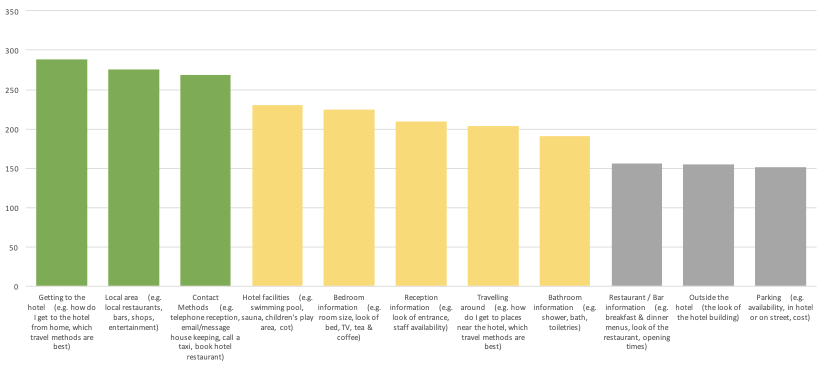 Bar chart of guest votes. Getting to the hotel, local area and contact methods scored highest; restaurant, outside of the hotel and parking lowest