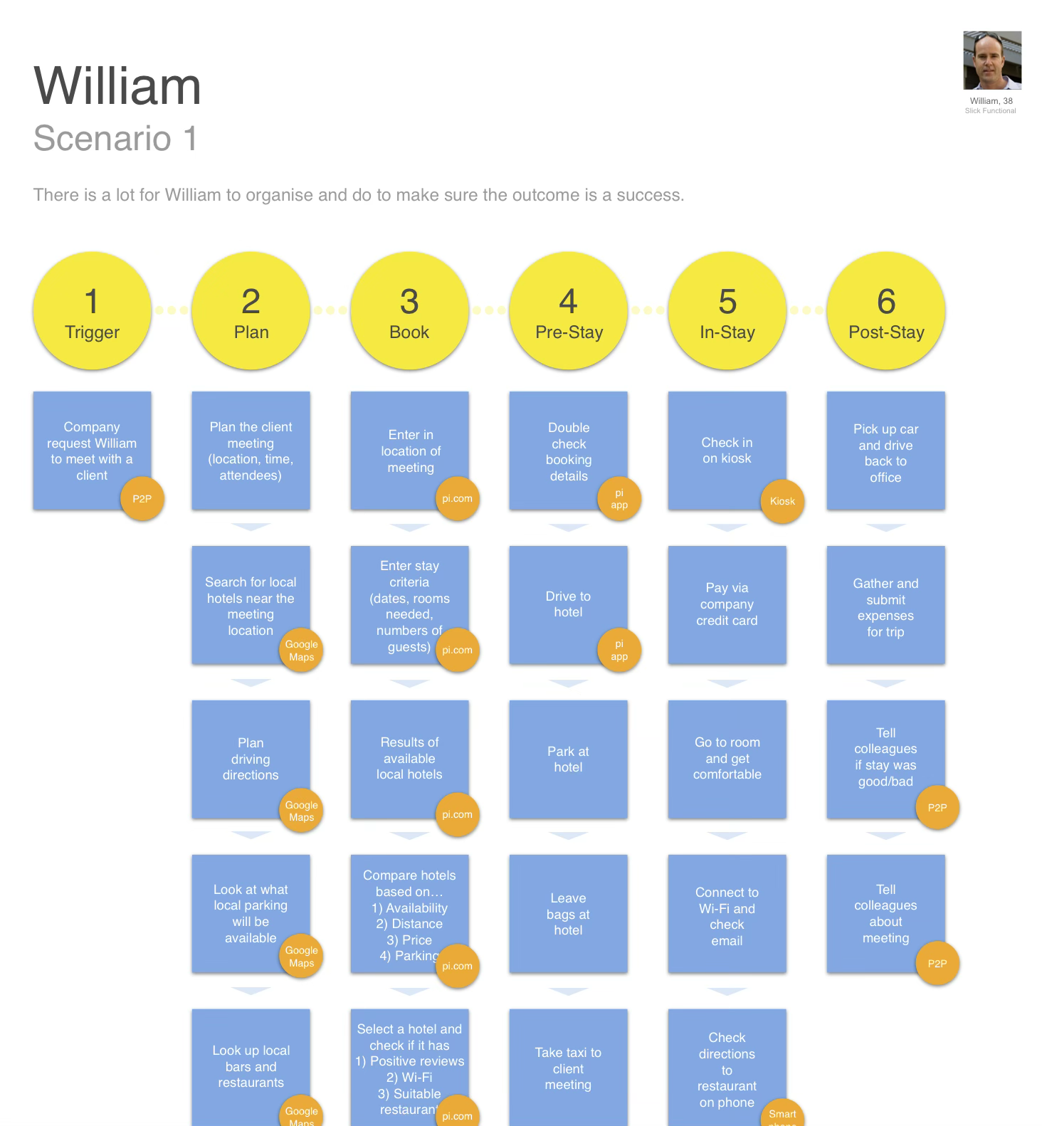 William, 38, scenario 1: a six-stage journey map from trigger to post-stay, with the channel used at each step