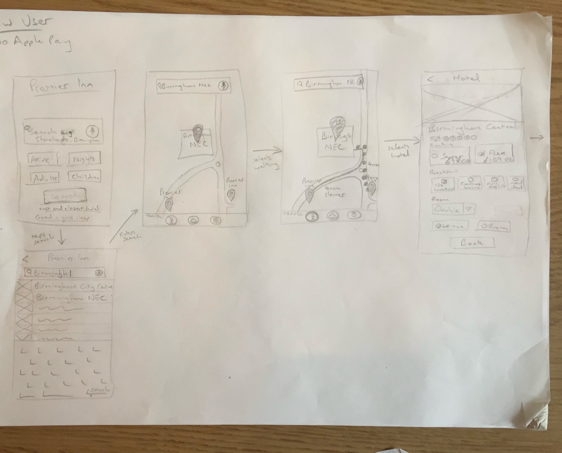 Pencil sketches of the new-user booking journey: search, map with walking directions to the NEC, hotel choice and booking