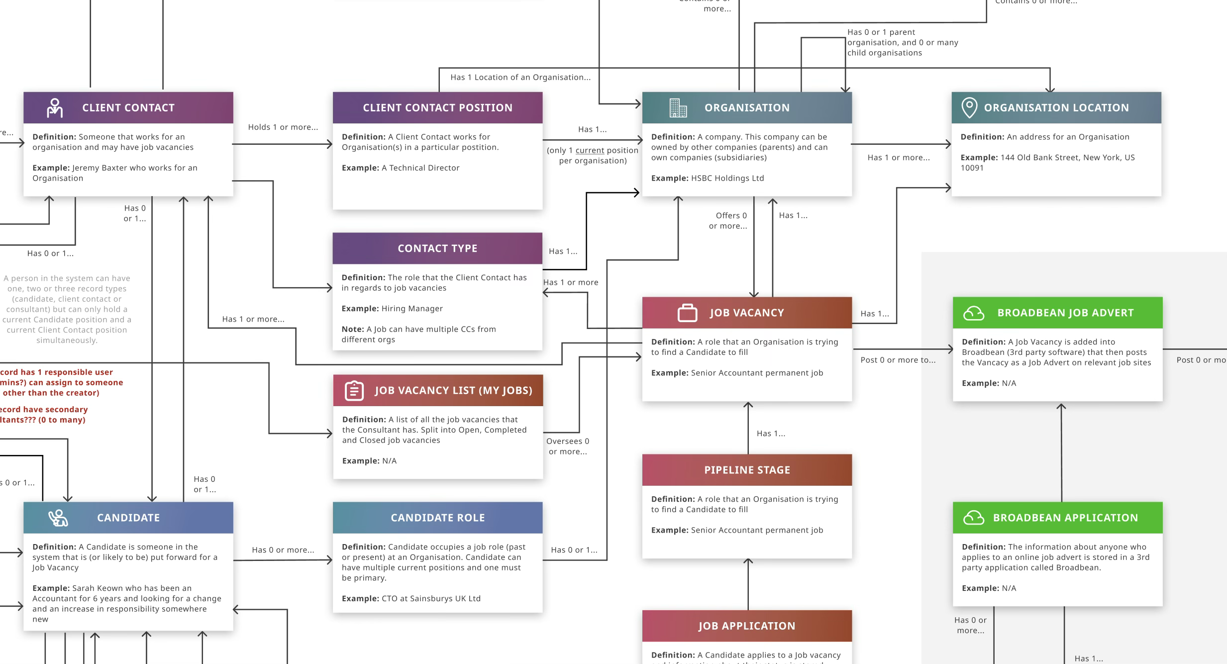 Entity-relationship diagram covering candidates, client contacts, organisations and job vacancies