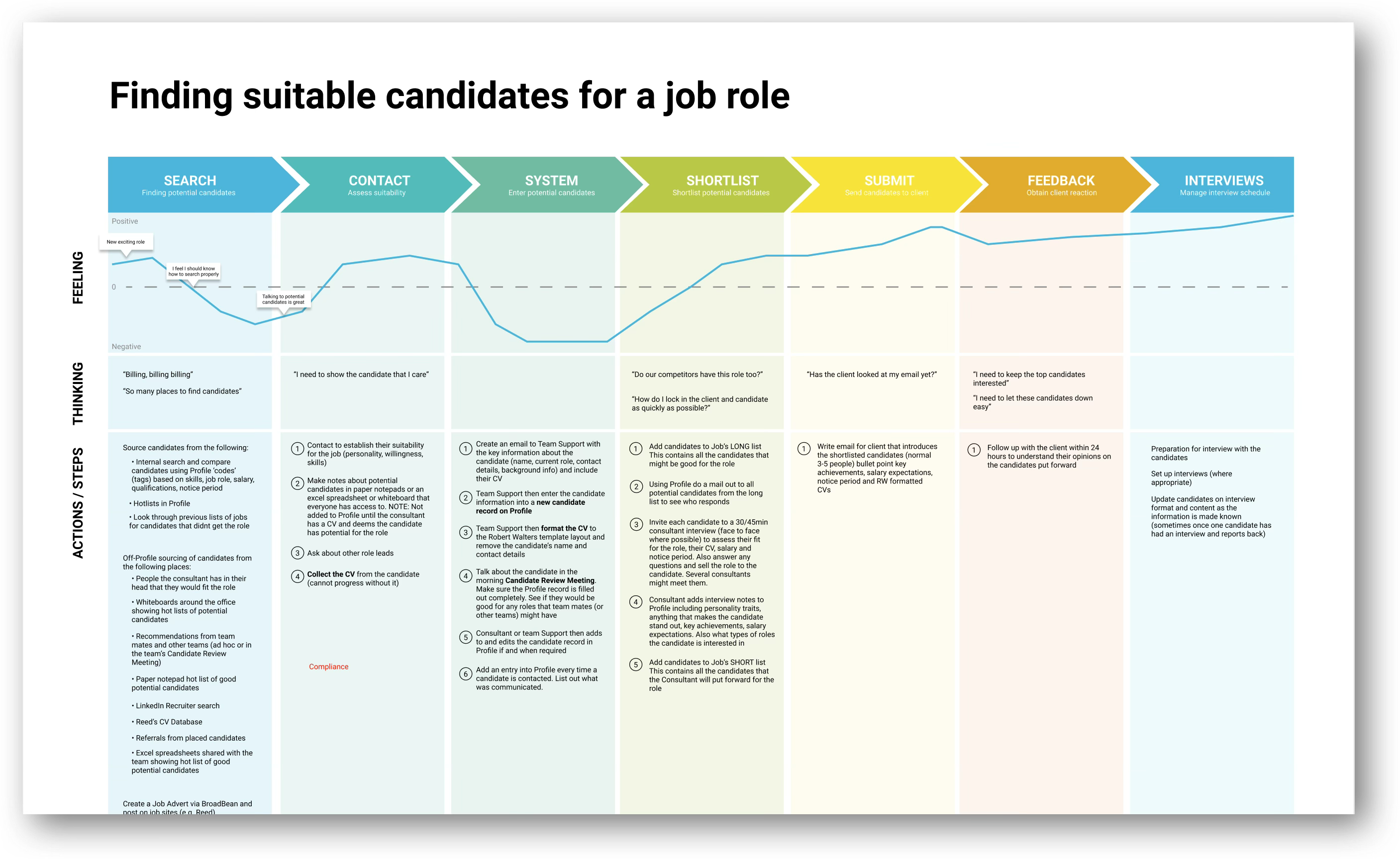 High-level to-be journey for finding suitable candidates for a job role