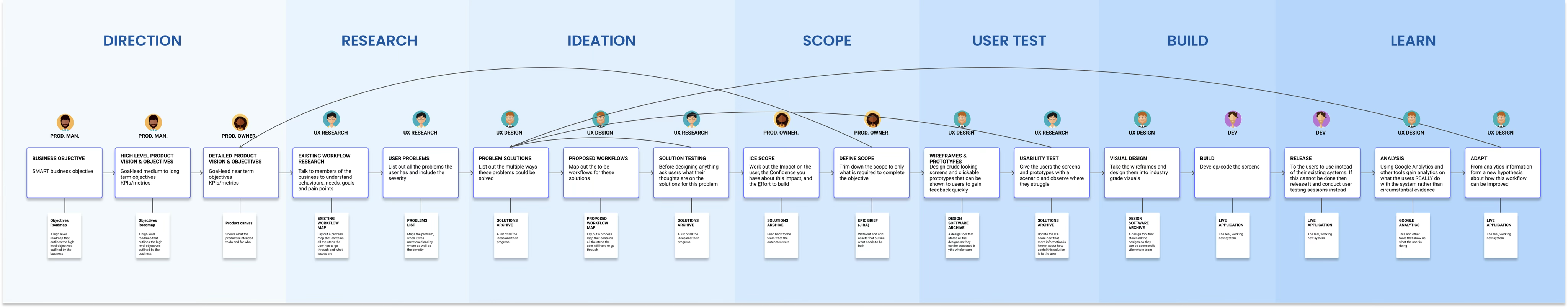 The process diagram shown to stakeholders