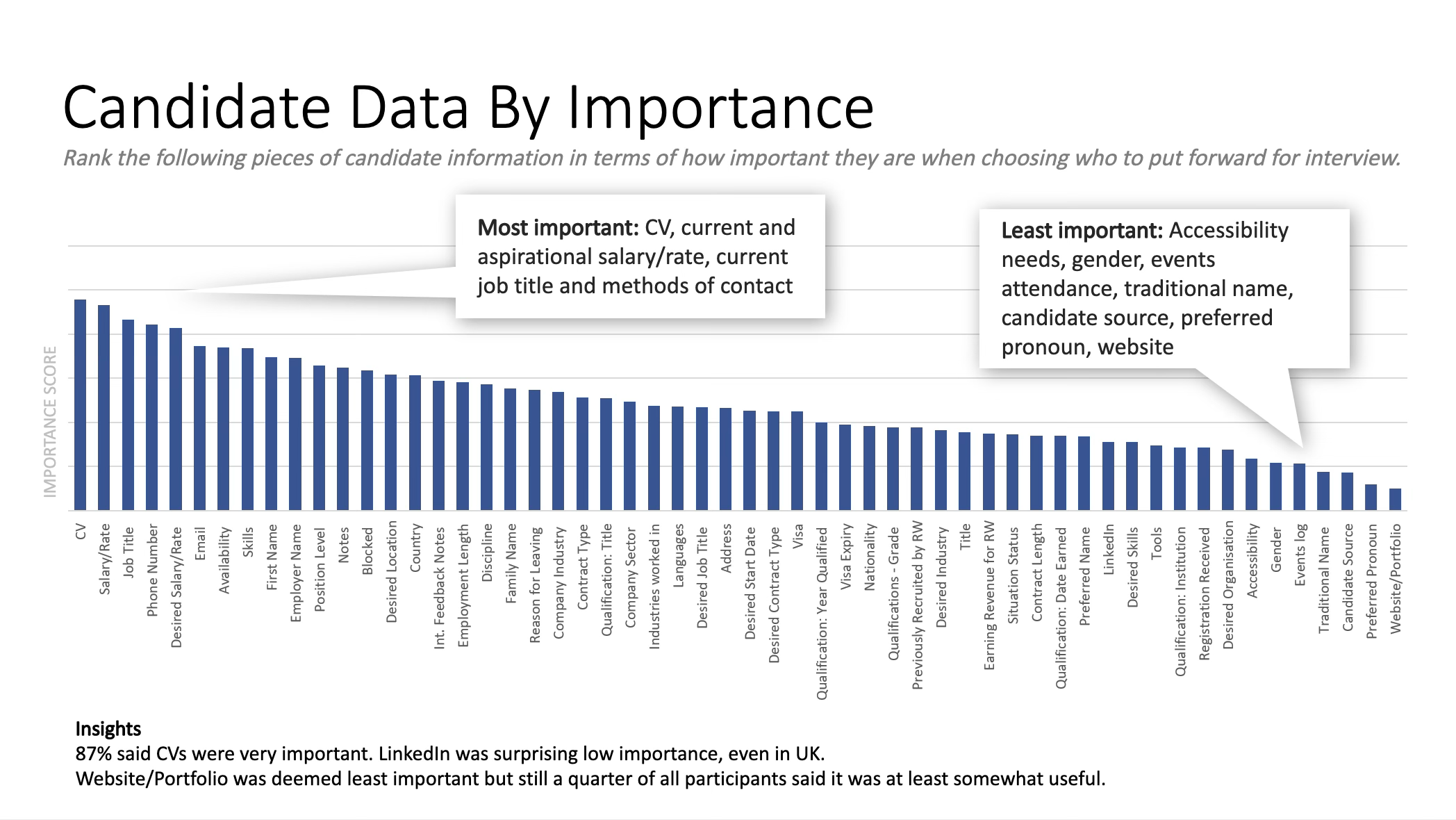 Card sort results — candidate data ranked by importance