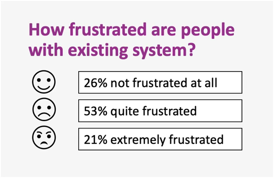 How frustrated are people with the existing system