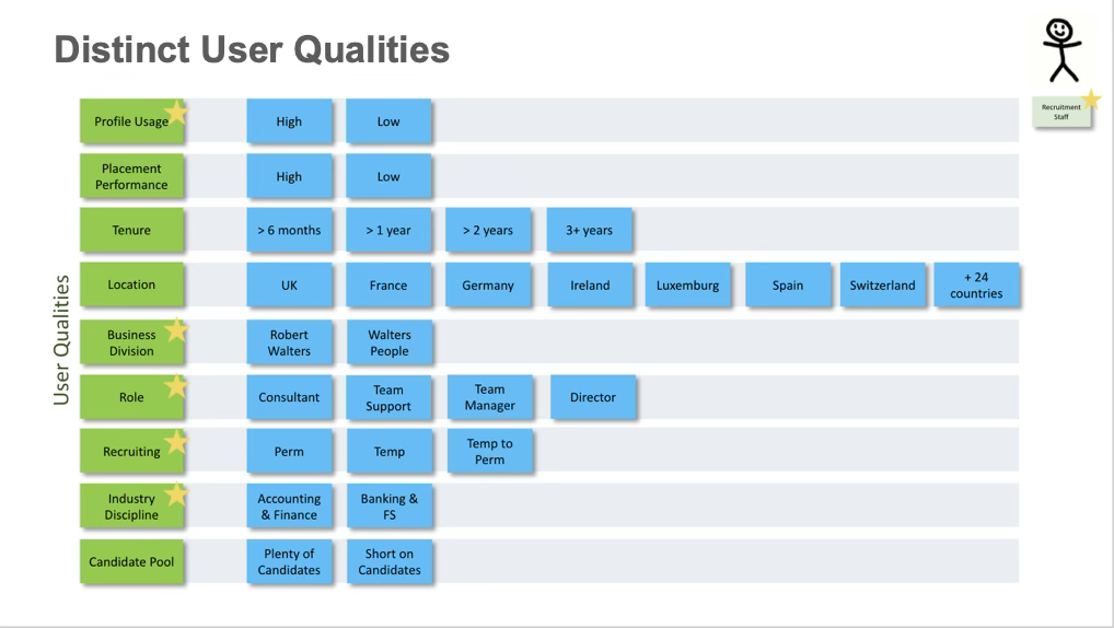 Distinct user qualities used to segment recruitment staff
