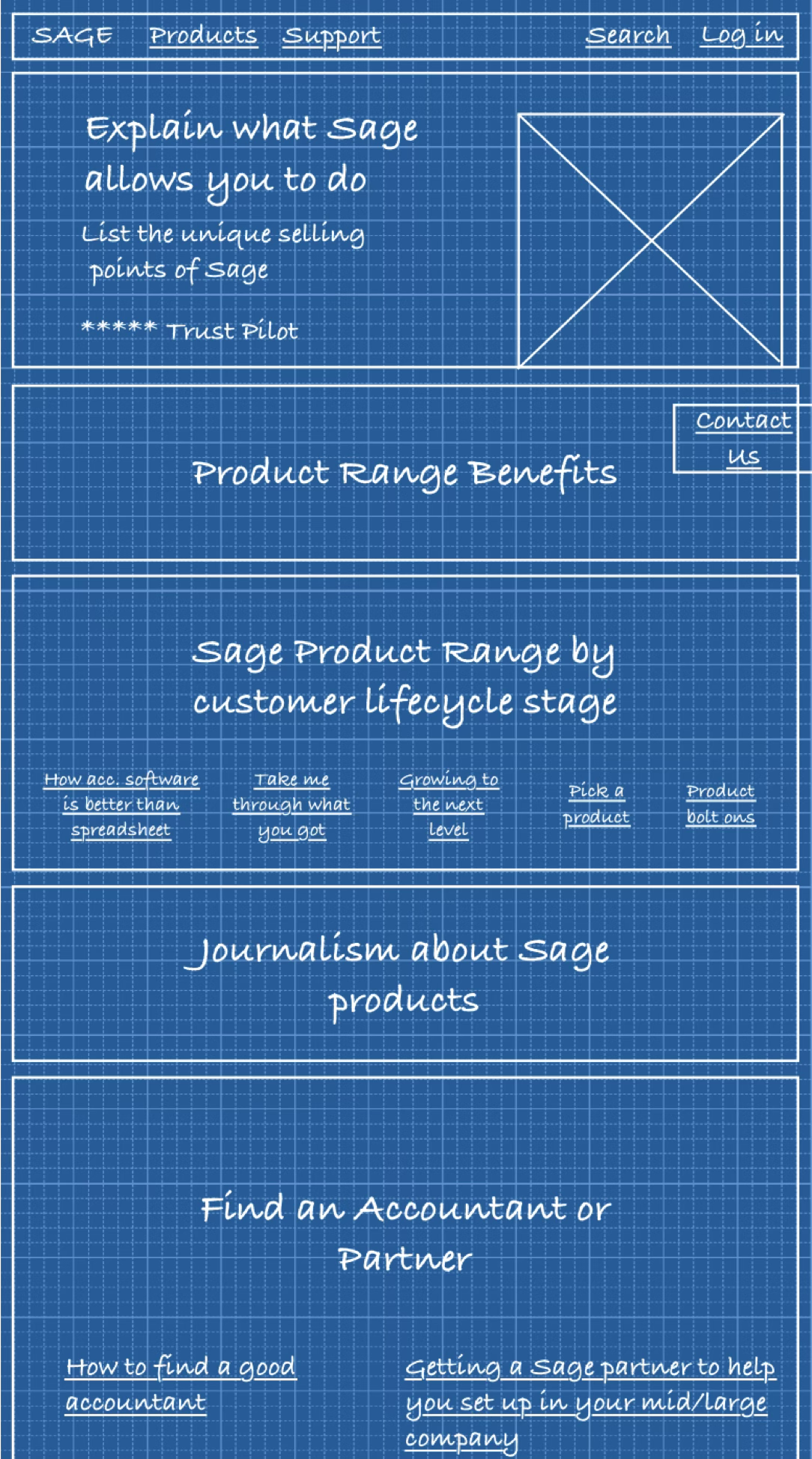 IA blueprint — home page information flow, from Sage nav down to product range, journalism and partner-finder modules