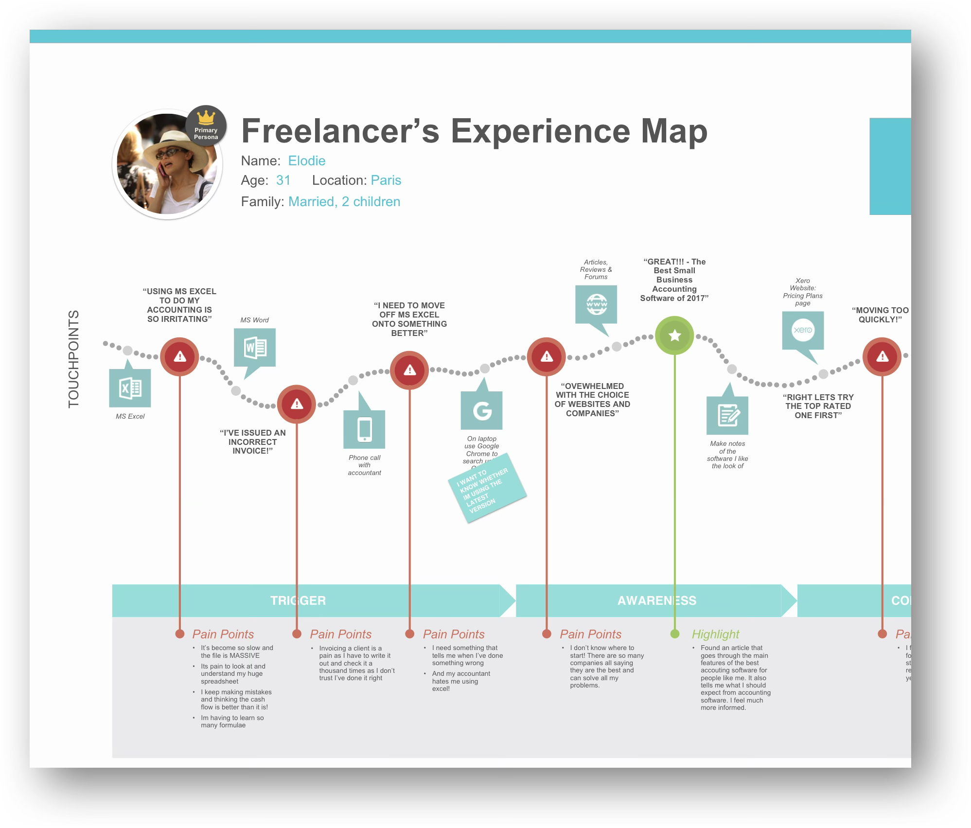 Freelancer experience map — touchpoints, pain points and highlights across trigger and awareness