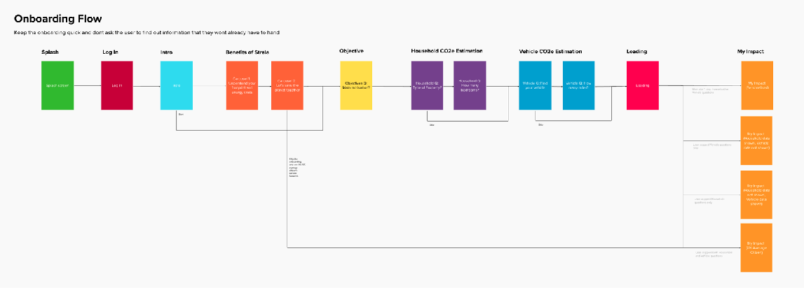 Onboarding flow diagram covering log-in, intro, benefits, objective, household and vehicle