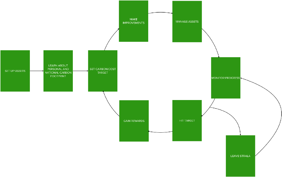 Product map of the app, with the area covered by this round of testing highlighted