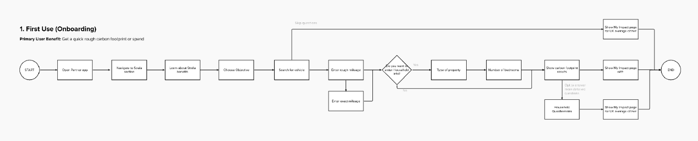 Onboarding workflow and logic diagram